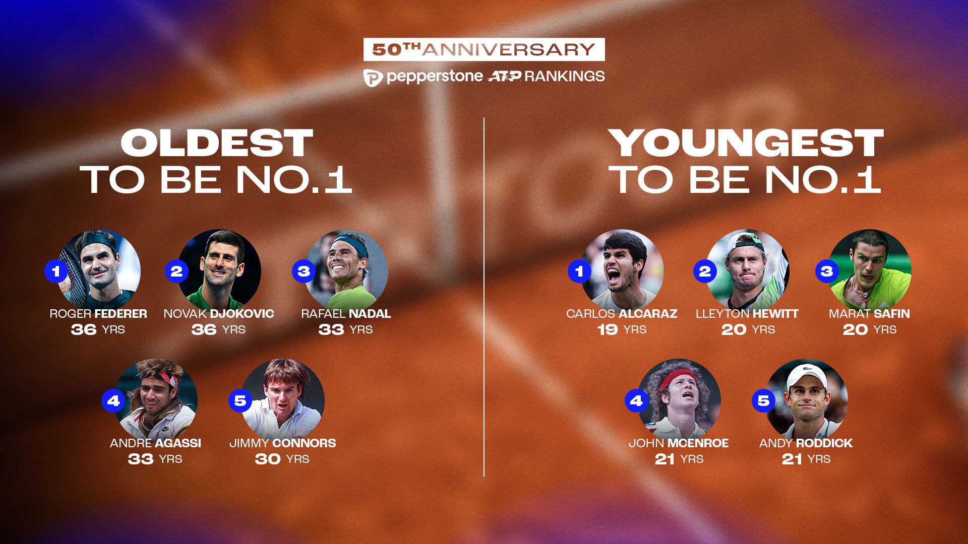 Rankings, Pepperstone ATP Rankings, ATP Tour