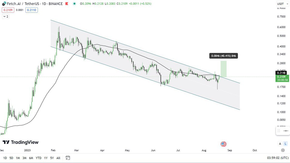cryptotitans11's tweet photo. $FET is on the Verge of Break-out from the Bullish-flag...
#FET #BTC #BITCOIN #cryptocurrencies @Fetch_ai https://t.co/BiqbducR3d