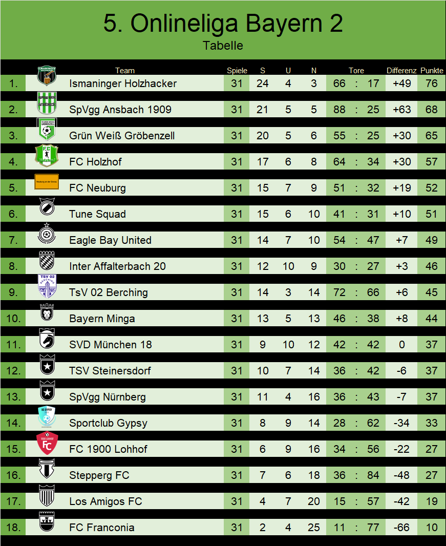 Spieltag 31 || Das zweite wichtige Spiel in der heißen Phase bestritten wir gegen den Tabellenzweiten aus Ansbach. Trotz der gelb-roten Karte in Halbzeit 1 kommen wir nicht über ein 0:0 hinaus, was für uns aufgrund des Vorsprungs kein Weltuntergang war! Ein 3er fehlt noch! 🪵🪓💪