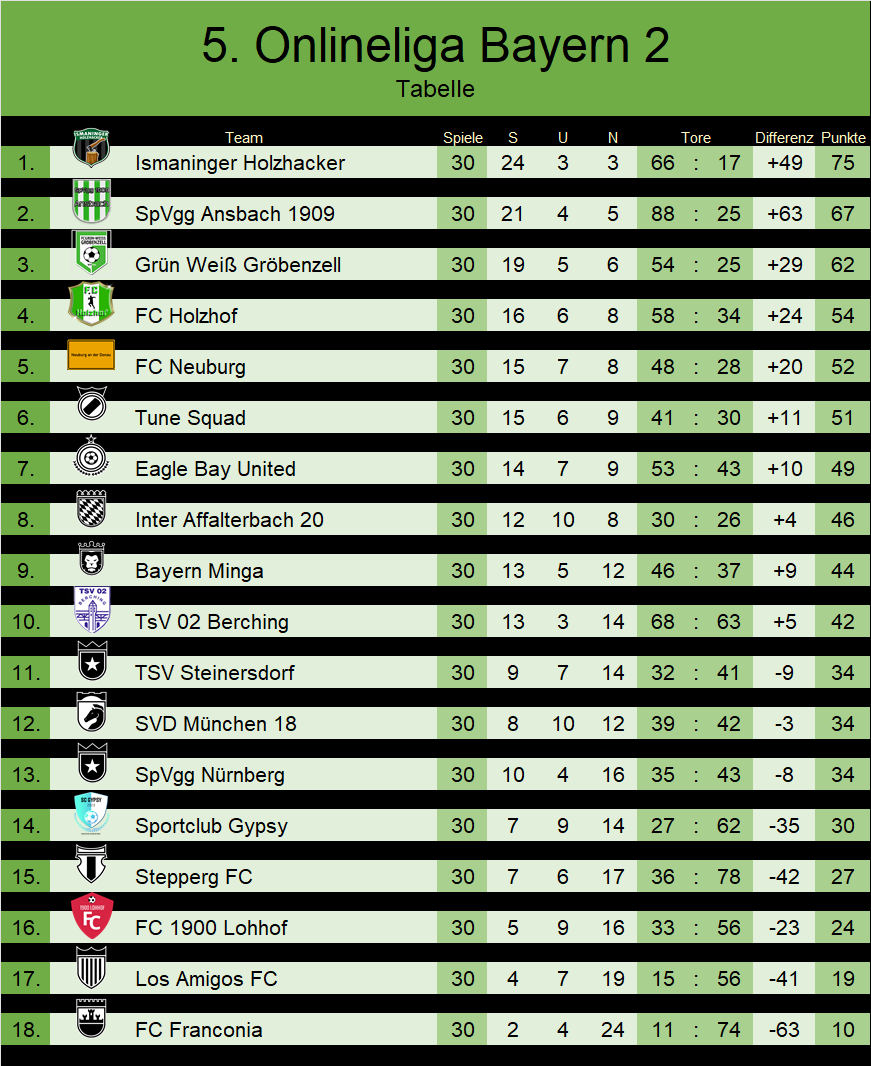 Spieltag 30 || Wir starten das erste der schweren Spiele gegen den FC Holzhof! Ein vom Ergebnis knappes aber verdient gewonnenes Spiel, entscheidet sich erst nach dem Formationswechsel sehr spät durch den Treffer von Julien Martial. Somit war die erste Hürde geschafft!  🪵🪓💪