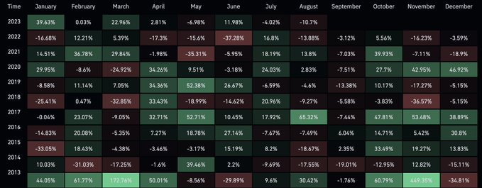 NFTforbonus's tweet photo. September has never been green in the history of #Bitcoin 

Will history repeat again next month?

$BTC $ETH $XRD $RNDR $CSPR $RPL $AVAX $CDT $MTRG $ADX $LYXE $AUDIO $INJ $ARB $ID $APT $FTT $WOO $RDNT $SOL https://t.co/dI1I6s0py9