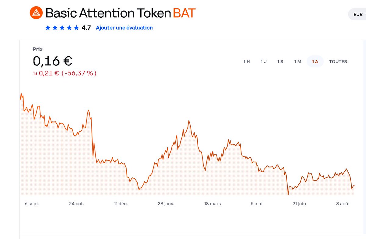daiko2022's tweet photo. today #bat #basicattentiontoken -56.37% 🥶🥶🥶🥶🥶🥶🥶🥶🥶🥶🥶☠️☠️☠️☠️☠️☠️ https://t.co/3DkUinyk3t