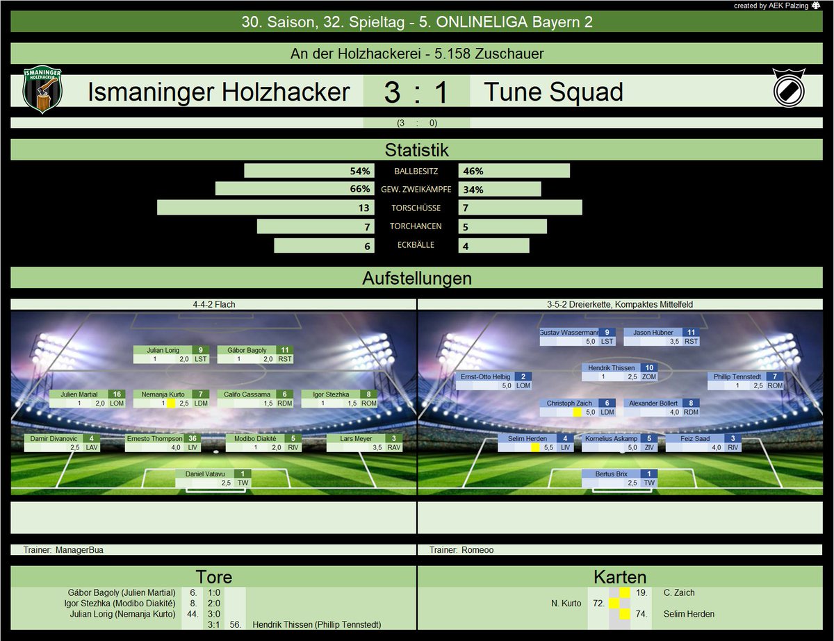 IHolzhacker's tweet photo. Spieltag 32 || Aufgrund mangelnder spielberechtigter Innenverteidiger mussten wir sogar noch einmal die Formation wechseln! Gegen Tune Squad reichte aber auch das! Souverän gewinnen wir mit 3:1 vor heimischen Publikum und können uns Meister der 5. OL Bayern 2 nennen! 🪵🪓💪🥳🥳🥳 https://t.co/w0SW0WCP2V
