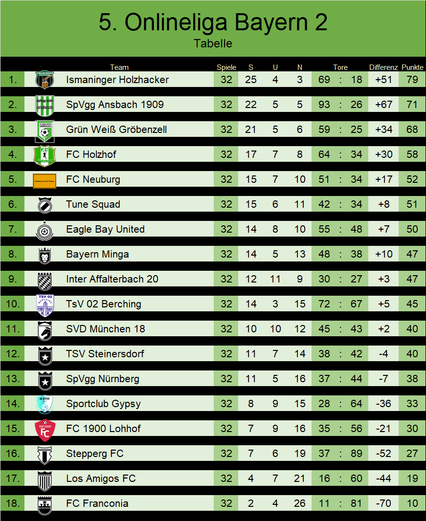 Spieltag 32 || Aufgrund mangelnder spielberechtigter Innenverteidiger mussten wir sogar noch einmal die Formation wechseln! Gegen Tune Squad reichte aber auch das! Souverän gewinnen wir mit 3:1 vor heimischen Publikum und können uns Meister der 5. OL Bayern 2 nennen! 🪵🪓💪🥳🥳🥳