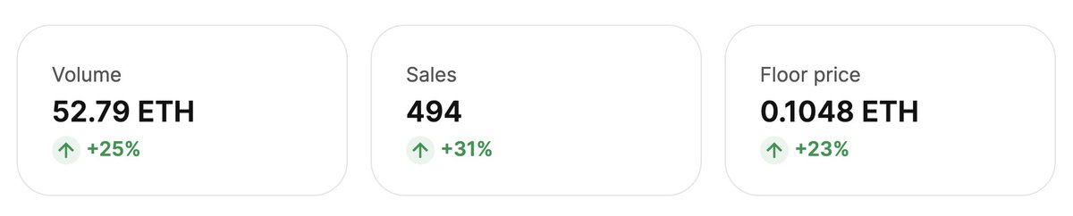 .<a href="/SpaceRiders_NFT/">Space Riders</a> 30d analytics:

- 53 ETH ($88,901) volume traded
- 494 sales across marketplaces
- 0.105 ETH ($176) floor price

Holding up well!