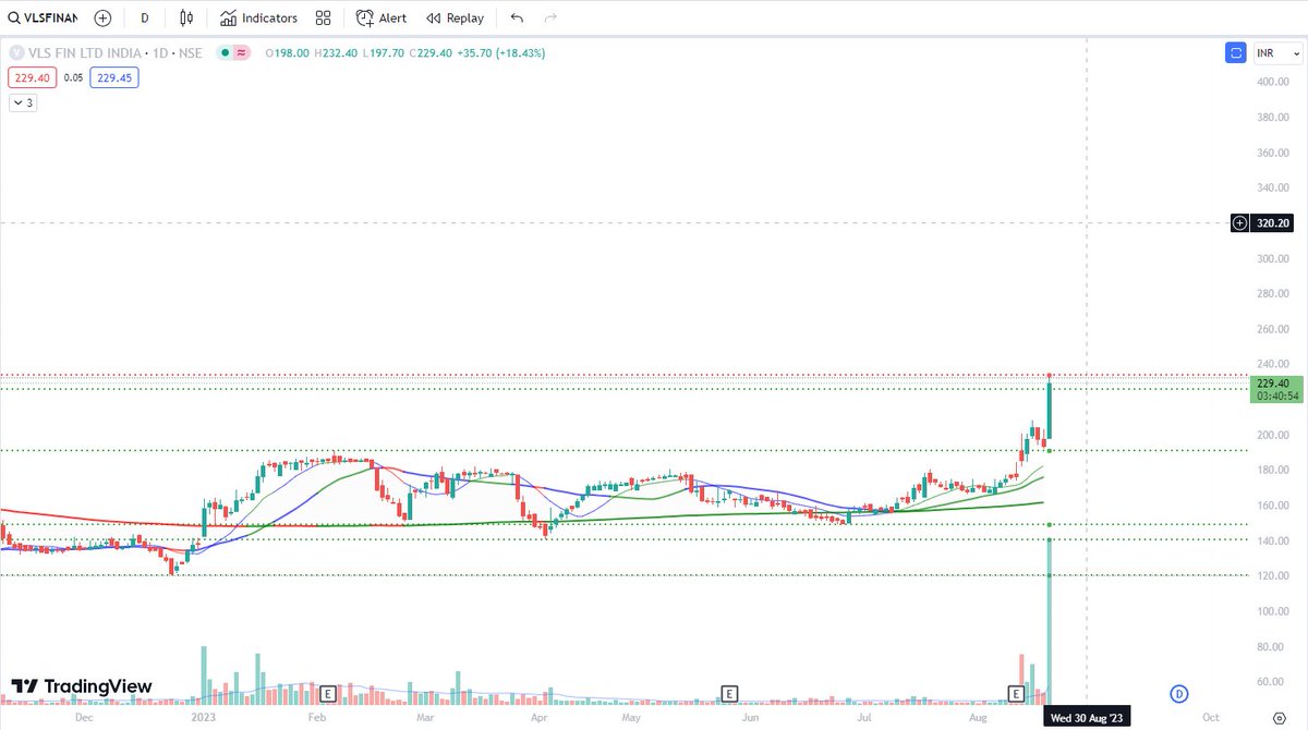 VivekInsights's tweet image. Ye kya karwa diya wasim bhai 😁 #VLSFINANCE