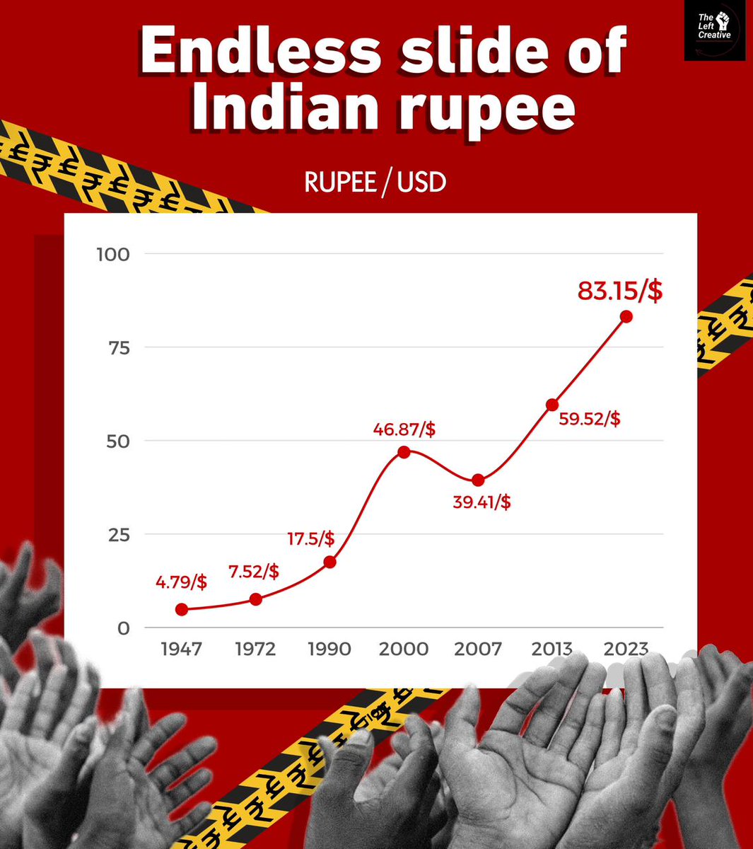 Endless slide of Indian rupee ⤵️