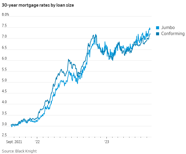 jack_hoogland's tweet image. 🇺🇸 Banks are tapping the brakes on big home loans known as jumbo mortgages, which they have typically viewed as a low-risk way to attract wealthy customers.

Jumbos usually carry lower rates than regular-size mortgages, but that has  reversed in recent months. 

The going rate on…