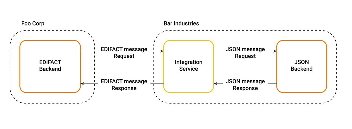 A5anka's tweet photo. EDIFACT meets Choreo for seamless B2B integration. Learn how from https://t.co/y3mdUa8SYU #Choreo https://t.co/ObxwXrKD75