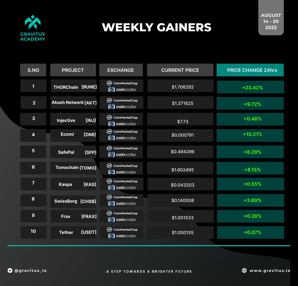 GravitusAcademy's tweet photo. WEEKLY GAINERS of AUG 14 - 20 is here......  
#Crypto 
#cryptocurrency 
#BTC📷 
#bitcoin📷 
#Gravitus 
#EPX 
#Gravitusacademy https://t.co/YvqGRpOy45