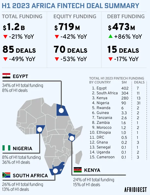ColminGroup's tweet photo. H1 2023 Egypt led in #Fintech funding while Nigeria held top spot for the number of deals generated. South Africa and Kenya show maturity through deal sizes. 

#ColminGroup
#CG$ 
#ColminGroupCoin https://t.co/atykPnQ5f4