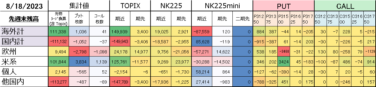 gxuniji's tweet photo. 週末建玉残高｡#日経225オプション #日経先物 #日経225 #日経オプション #先物手口 #オプション手口 https://t.co/Z318OSfY0I