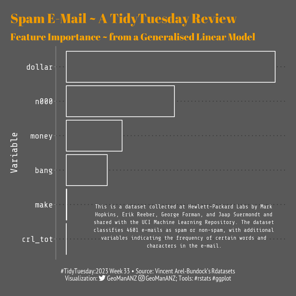 2nd #TidyTuesday we can see the variable importance in the dataset using a generalised linear model. Dollars in emails (in this dataset) increase the likelihood of it being spam!
