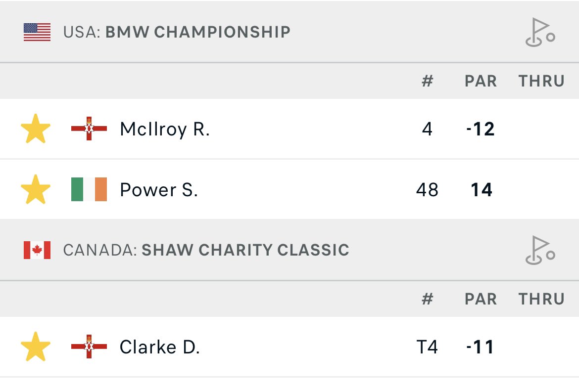 Ulstergolfdaily's tweet photo. Here’s your roundabout for yesterday.

@McIlroyRory and @DarrenClarke60 with the best finishes with both finishing 4th in their respective events. 

@jonathanyates_ had the best round of the day with a -7 64 on the @Challenge_Tour https://t.co/IDi2Cet4Br