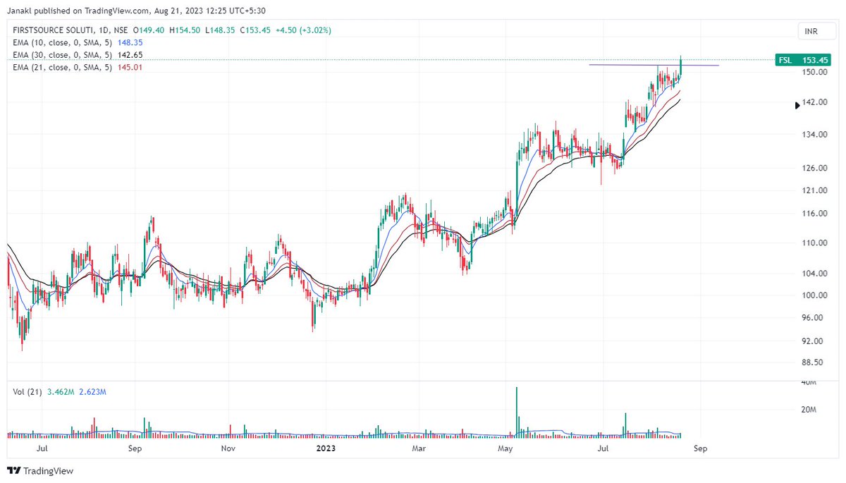 janak_lotwala's tweet image. Staying Strong so far ! #Firstsource
Will the breakout hold ? Most the market is squatting back !
Disc: Invested & tracking. Views biased and not a recommendation
