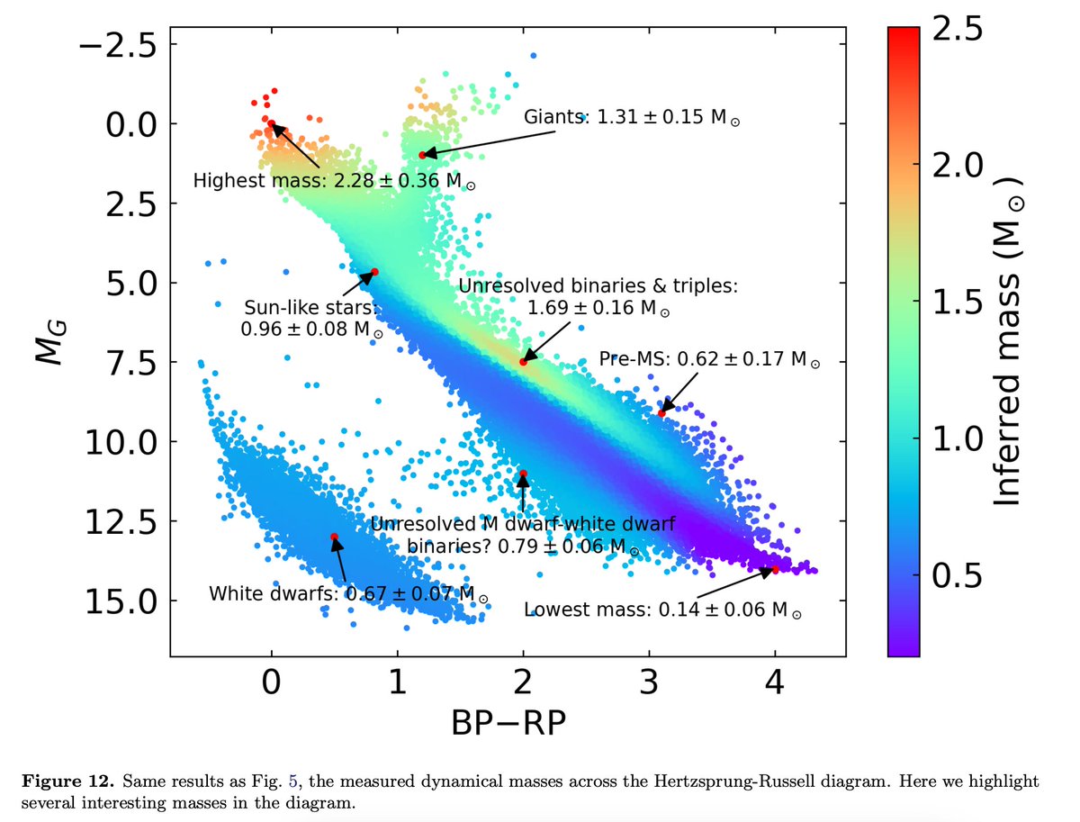 Played a minor role, but super proud of this <a href="/hc_hwang/">Hsiang-Chih Hwang</a>-led paper 📝. We demonstrate that by utilizing all wide binaries in Gaia, you can determine the mass of stars across the HR diagram without any assumption (just good ol' Newtonian dynamics).🌌🌟
arxiv.org/abs/2308.08584 (1/2)