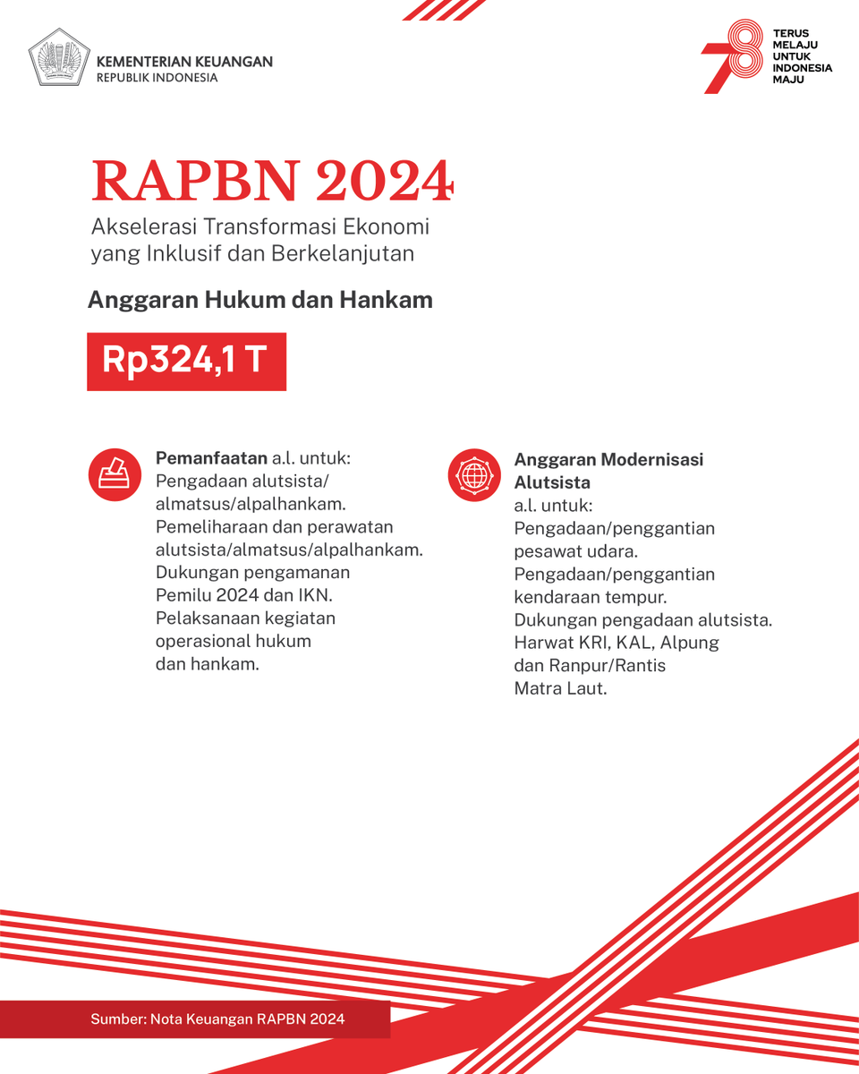 KemenkeuRI's tweet photo. Yang terakhir, pemerintah juga mendorong industri pertahanan keamanan agar maju dan mandiri dengan dukungan APBN melalui anggaran hukum dan hankam sebagai berikut. https://t.co/OVwuHRju8u
