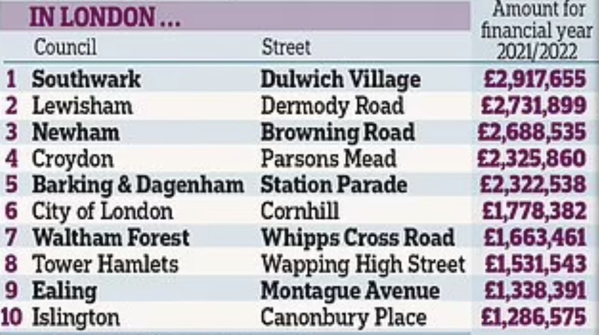 DulwichCleanAir's tweet photo. It's clear to see why Southwark love the Dulwich LTNs. Just *one* camera from *one* road that's only closed for 2.5 hrs a day is netting them almost £3m a year. 
Worth also mentioning 100+ more cyclists per day use Croxted Rd than Dulwich Village.

https://t.co/DJ0AQdmpD5 https://t.co/nbkBcQWE8d