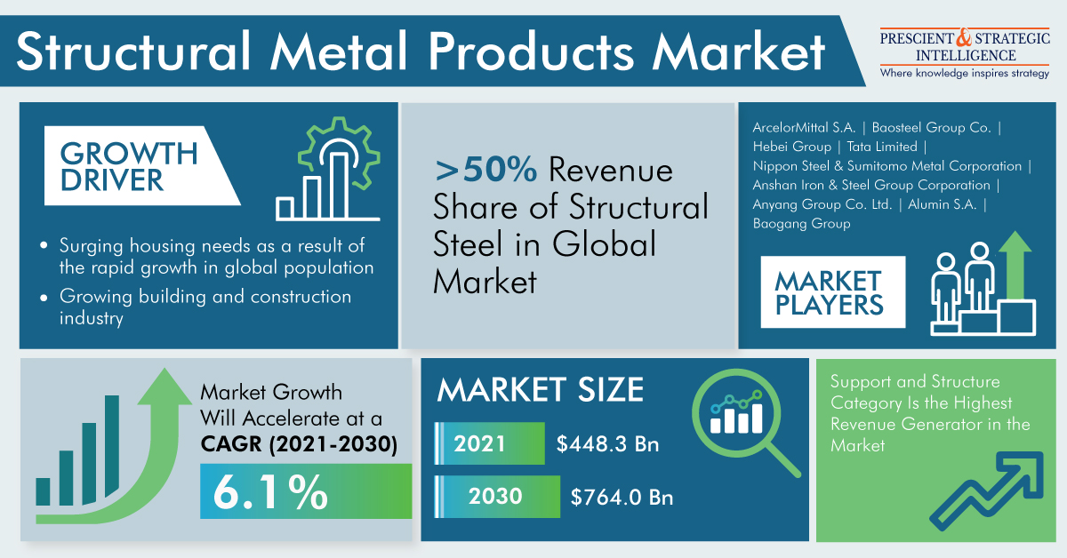 BrettLe57126184's tweet image. Structural Metal Products Market Analysis by Trends, Size, Share, Growth Opportunities,   and Emerging Technologies

Get More Insights:  psmarketresearch.com/market-analysi…
#SupportStructure #PrefabricatedBuildings #MetalDoors #WindowFrames #Shutters