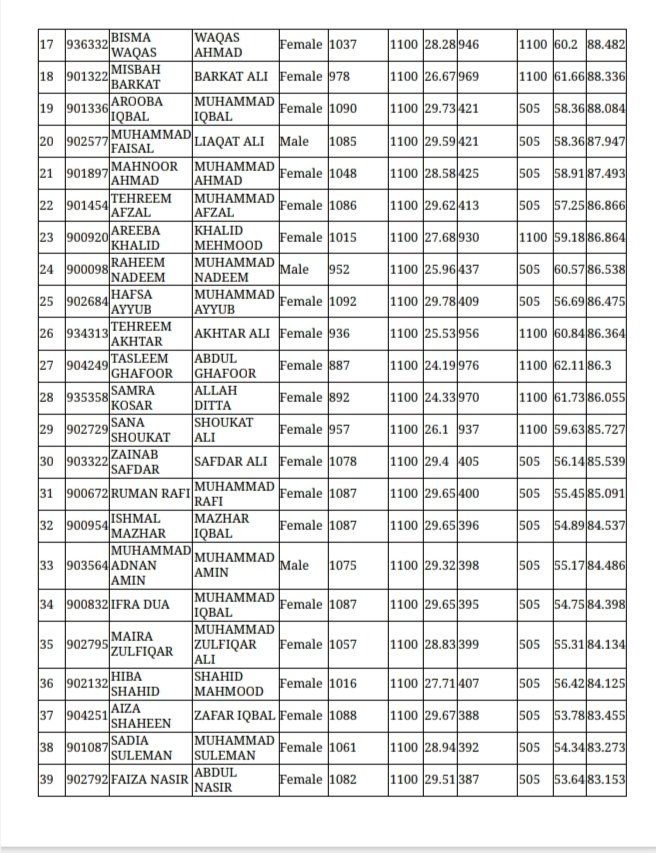 mmg_uo's tweet photo. First merit list of BS MMG morning. https://t.co/g3HHutXGU6
