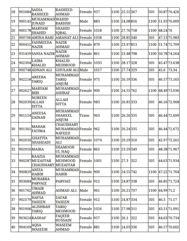 mmg_uo's tweet photo. First Merit list of BS MMG (self support). https://t.co/OSCzfeEen2