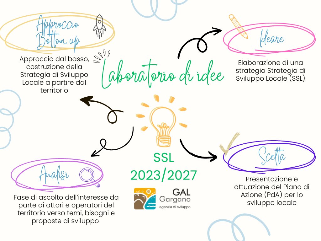 Al via la fase finalizzata alla preparazione, elaborazione e presentazione della Strategia di Sviluppo Locale (SSL) per la programmazione 2023/2027.
Da settembre saranno organizzati una serie di incontri di animazione galgargano.com/leader-2023-20…
#staytuned #facciamofuturo