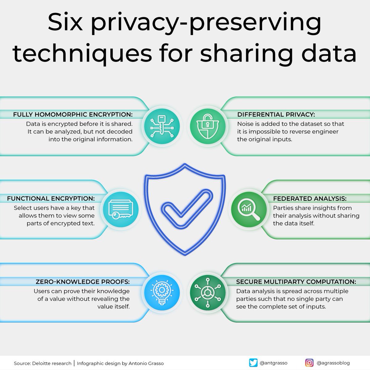 Six techniques for data privacy include encrypted data analysis, obscuring individual data with noise, controlled access to encrypted text, sharing analysis insights, concealing information through proofs, and collective analysis without full data exposure. Microblog @antgrasso