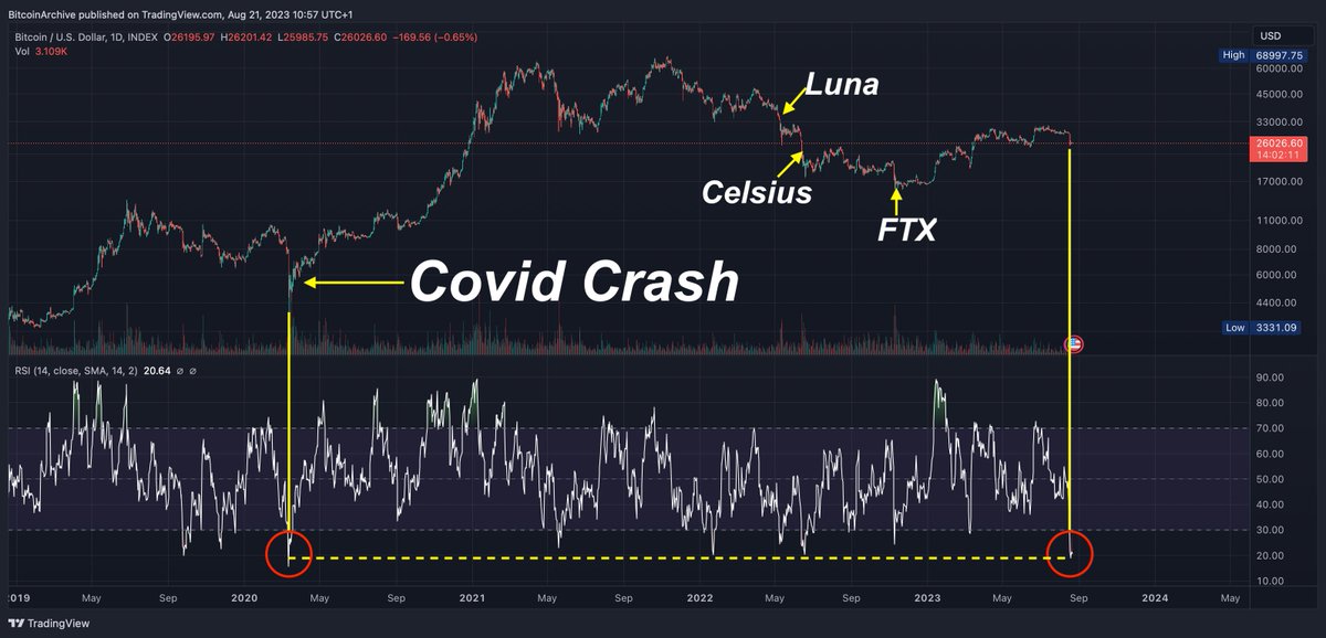 #Bitcoin Daily RSI is now the most oversold since the Covid Crash in March 2020.