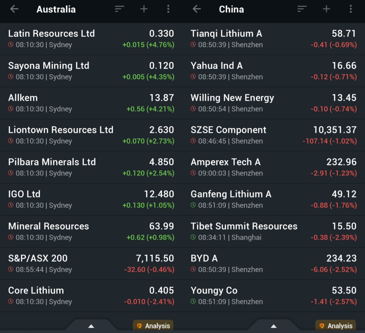 ASX #lithiumstocks recovered today after last week's slump despite red S&P ASX/200 and decline of Chinese peers, as People's Bank of China didn't lower it loan prime rate contrary to market expectations.
#asxstocks #chinesestocks