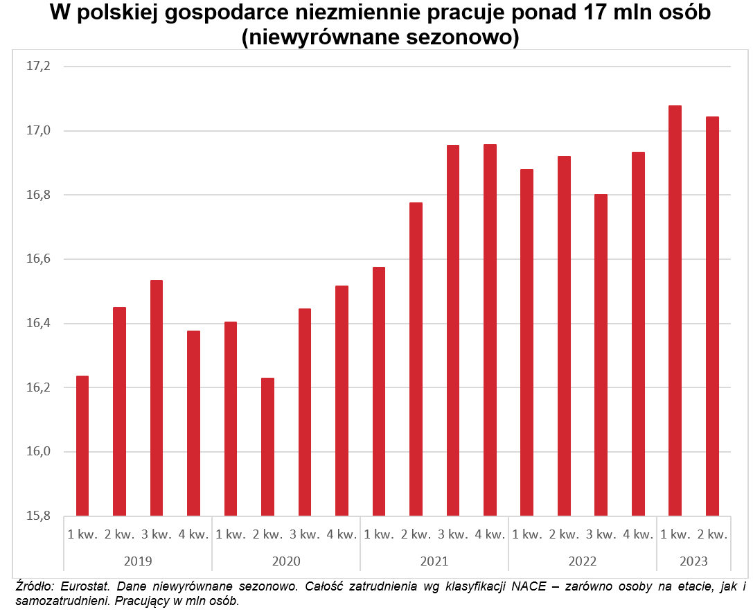 17 milionów i 42 tysiące – wg Eurostatu tyle osób pracuje w Polsce. Lekki spadek względem początku roku (o 35 tys.) jest charakterystyczny dla spowolnienia gospodarczego. Jednocześnie zatrudnienie jest o 122 tys. wyższe niż rok temu i o 592 tys. wyższe niż w 2 kw. 2019 roku.