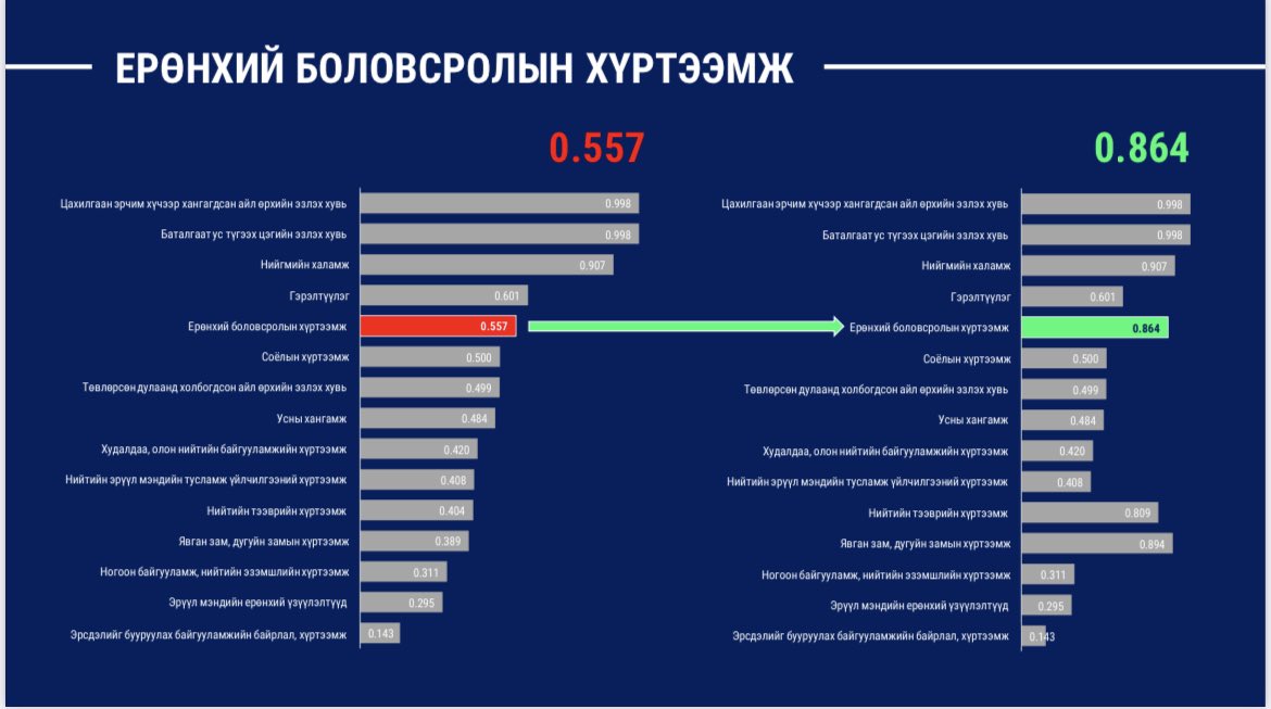Их, дээд сургуулиудыг дэд төвүүд рүү нүүлгэвэл олон асуудлыг шийдэх боломжтой. 
1. 41к хүний урсгал хотын зах руу чиглэнэ
2. 41к хүнийг дагаад худалдаа, үйлчилгээ сайжирна.
3. Газрын үнэ өснө. 
4. Барилга барих сонирхол нэмэгдэнэ.
5. Их сургуульд түшиглэн лицей сургуультай болно.