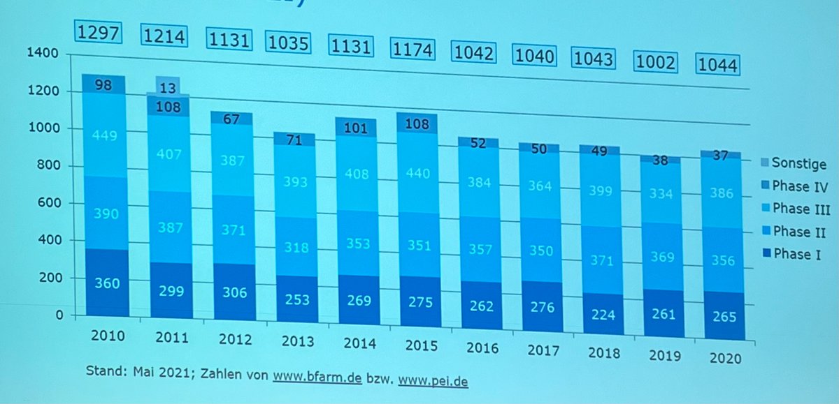 dukla_DE's tweet photo. Lauterbach-Kommunikation 🙄 

Was er vermutlich meint, und was mit #ALBVVG wenig zu tun hat: Deutschland wird als Standort für klinische Studien unattraktiver, Zahl nimmt seit Jahren ab. Ein Grund: Überregulierung in den frühen klinischen Phasen.
https://t.co/Fjhe6ITRvG https://t.co/HgYIBsySQi
