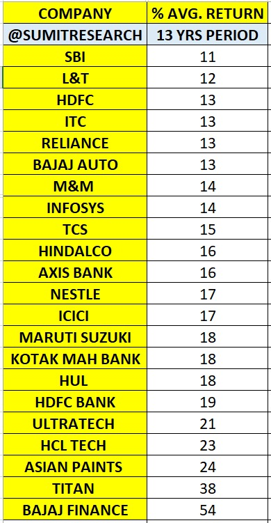 SumitResearch's tweet photo. Power of Compounding 

For 20 Years 

1000 Invested @ 7% = 5.23 Lk 

1000 Invested @ 8% = 5.92 Lk 

1000 Invested @ 9% = 6.72 Lk 

1000 Invested @ 10% = 7.65 Lk 

1000 Invested @ 11% = 8.73 Lk 

1000 Invested @ 12% = 9.99 Lk 

1000 Invested @ 13% = 11.45 Lk 

1000 Invested @ 14% = 13.16 Lk 

1000 Invested @ 15% = 15.15 Lk 

Few Quality Nifty Companies 

Average Return in Last 13 Years 

Disc: No Recommendations
 @YatinMota