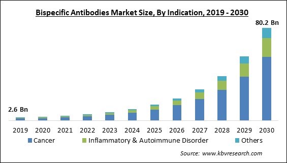 kbvresearch_in's tweet photo. The Cancer segment is leading the Global Bispecific Antibodies Market by Indication in 2022, thereby, achieving a market value of $54.9 billion by 2030.
#samplereports #marketsize #demand #share #Growth
More Info: https://t.co/b37HwVGxsZ https://t.co/BU9YndhIiH