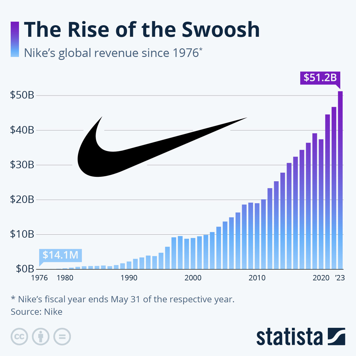 StatistaCharts's tweet photo. 📈 Americans Grow More Optimistic About Inflation Outlook
👗 Clothing Is First Choice for Second-Hand Shoppers
🔵 The Rise of the Swoosh
📉 Chinese Housing Market: Boom &amp; Bust https://t.co/j7EvqPXItK
