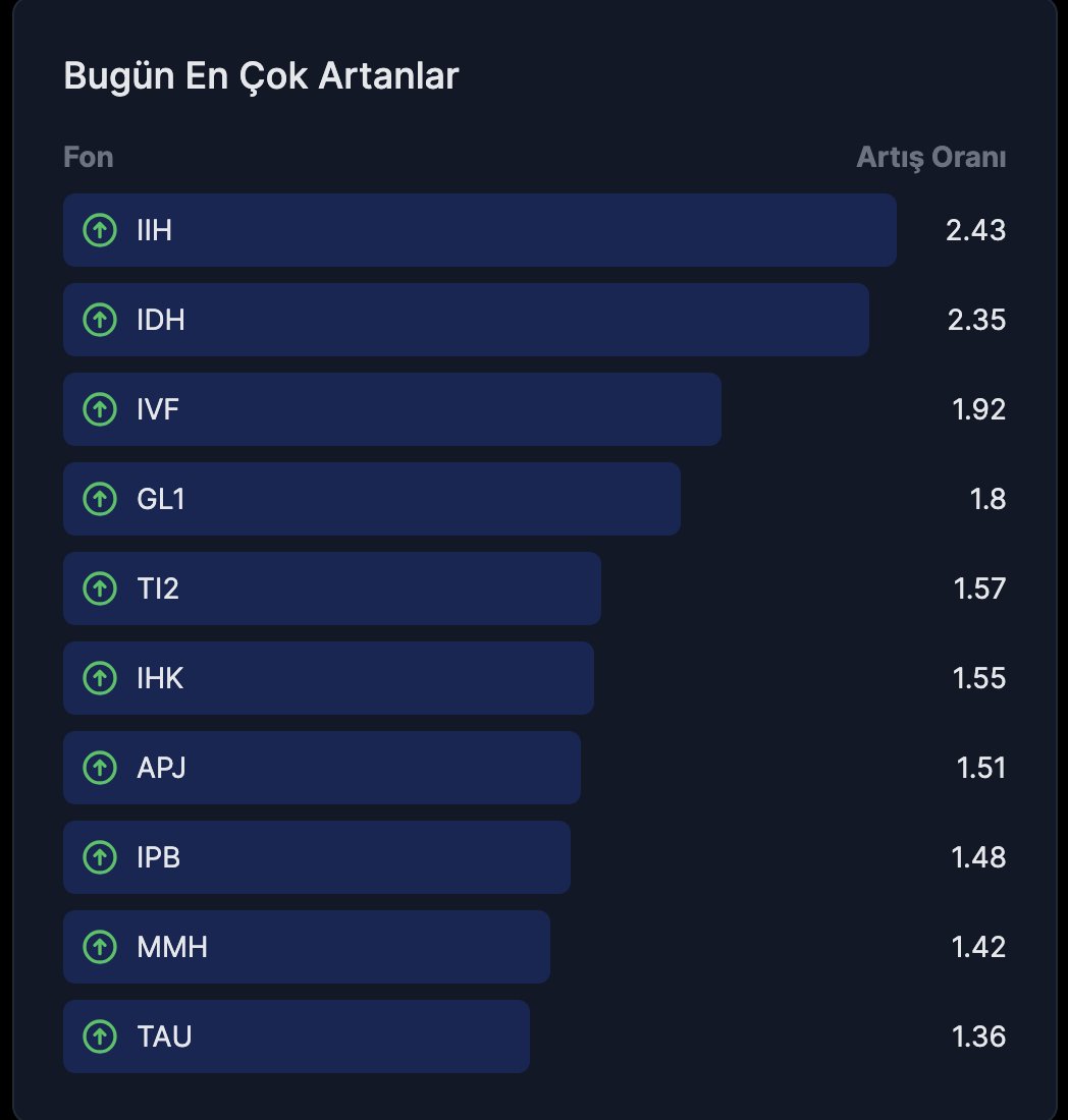 18 Ağustos Cuma günü kapanış verilerine göre en çok artan fonlar 👇
