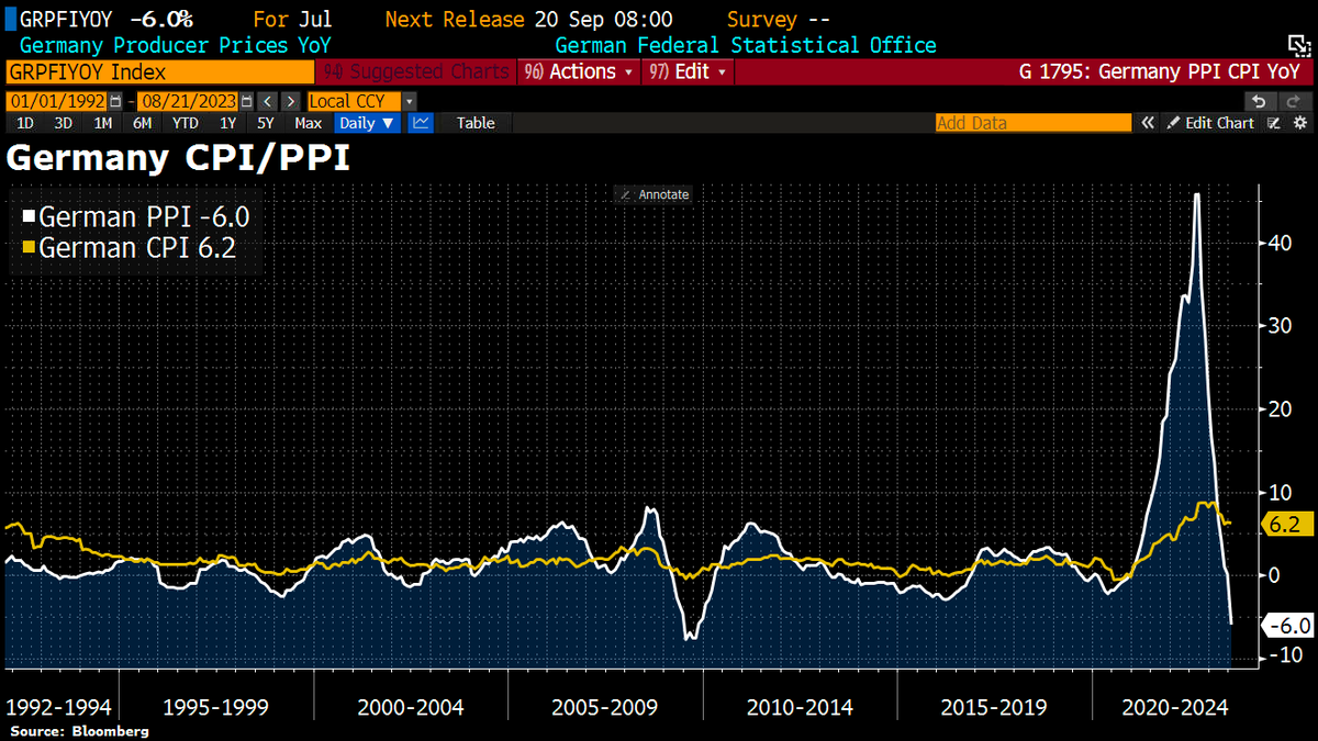 Schuldensuehner's tweet photo. Good Morning from Germany where disinflationary forces are intensifying. Producer Prices drop for 1st time since 2020, a good leading indicator for Consumer Prices. In July, producer prices (PPI) fell by 6.0% YoY, the biggest decline since Oct2009, when the financial crisis has caused prices to collapse. Last year, the prices received by manufacturers for their goods had at times risen at a record rate of 45.8%.