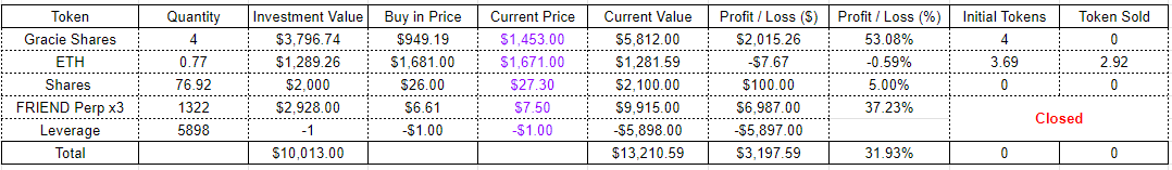 Defi_Maestro's tweet photo. 10k challenge Day 1 Updates

Portfolio: 
- $5812 @graciehartie Shares (+53%)
- $3000 USD
- $2100 $SHARES ( +5%) 
- $1281 $ETH (-0.6%)

Total :  $13,210 (+31.9%)

Summary:

- Closed out Friends 3x perps for $1100 profits. Funding rates was getting out of control. 

Referral Link to the platform : https://t.co/nGsxth9lcj

- Added @graciehartie shares on @friendtech. Rumors of upcoming media functions on FT makes OF creators a good RR bet for further traction. 

- $SHARES platform launch shld be close. Grabbed a small bag to gain exposure. Would like to test the platform before deciding if i should stack or cut the bags. 

- Remaining in $ETH and $USD. 

- Decent start to the challenge. Will post real time updates in my @friendtech channel while posting delayed summaries on @X . 

-  Not doxxing my address this time round to prevent bot manipulation. 

Thats all folks. Have a good day.
