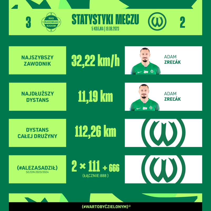 WartaPoznan's tweet photo. Statystyczne podsumowanie #RADWAR 📊⤵️