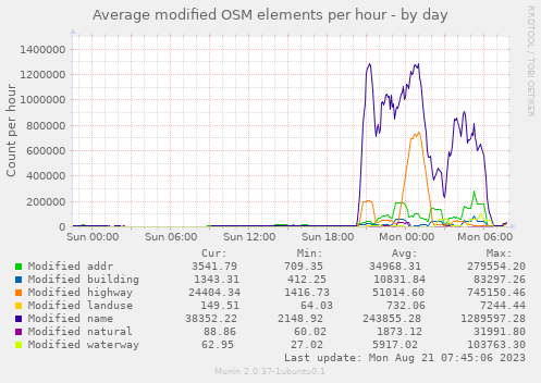 pascal_n's tweet photo. Last night, ~170 accounts made 3,200,00 map edits to @OpenStreetMap. More specifically: name changes. However, all accounts have already been suspended and many changes reverted. A big thank you to all the members of the Data Working Group and all other #OpenStreetMap volunteers! https://t.co/R3CLfiA0qA