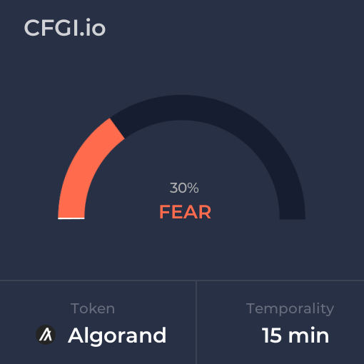 ALGO_CFGI's tweet photo. Aug 21, 2023 Fear and Greed Index for $ALGO (#Algorand) for 15 minutes temporality. Check out more at https://t.co/DRpnyEJg8p https://t.co/UXhPvSFgIj