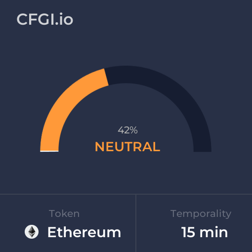 Aug 21, 2023 Fear and Greed Index for $ETH (#Ethereum) for 15 minutes temporality. Check out more at cfgi.io/ETH/15m