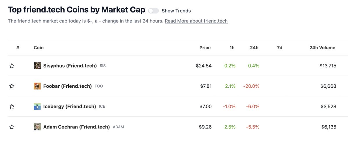 coingecko's tweet photo. CoinGecko New Category: https://t.co/V4JVE5bICQ 👥

We've added a new category for wrapped versions of @friendtech shares, represented as ERC-20 tokens on the Base network.

Check it out here: https://t.co/pAOA8v98a4