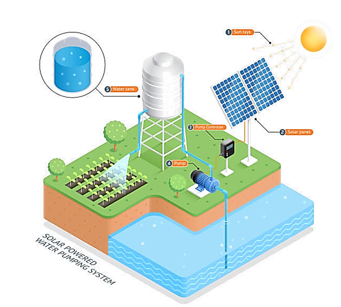 Pump Panel Irrigation Systems, Solar Irrigation Systems