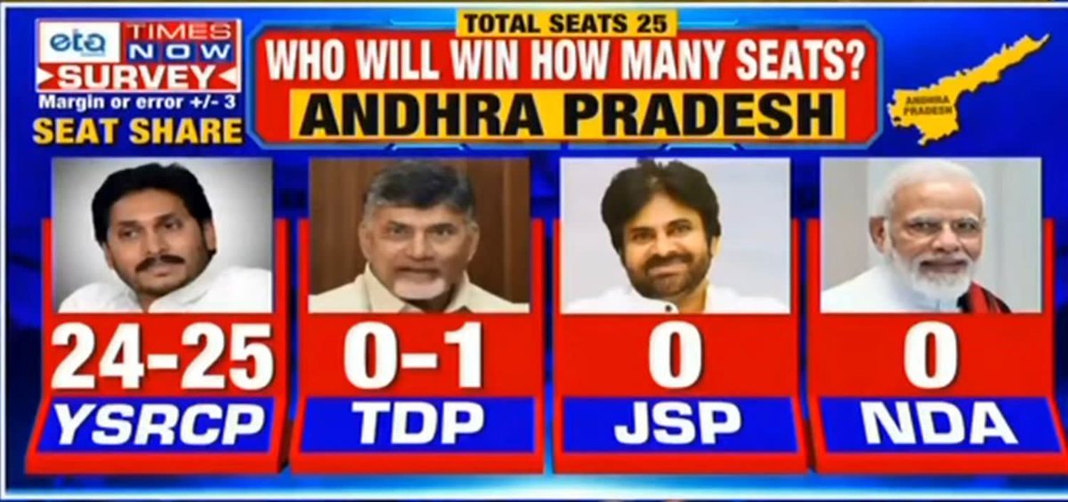 The Times Now-ETG opinion polls only reinforces the expectations of the @YSRCParty of winning all 25 MP seats of Andhra Pradesh in 2024. CM @ysjagan garu has worked selflessly non-stop to deliver on his promises and continues to be the undisputed mass leader of the state.