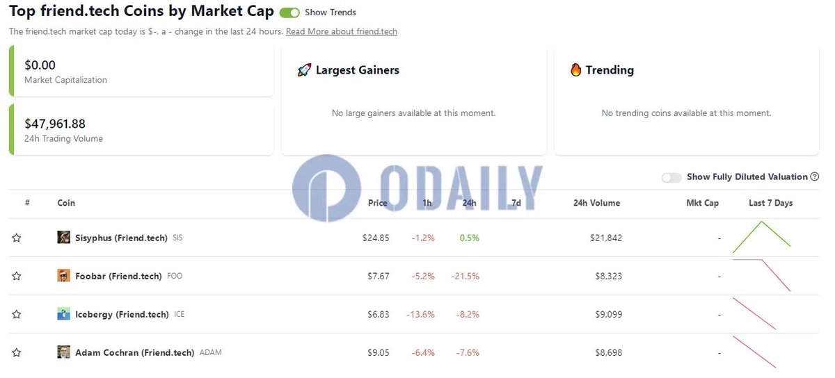 🦎CoinGecko has added friend.tech <a href="/friendtech/">friend.tech</a> section to track the price, rise and fall, 24H trading volume, market value and other data of related tokens. 

Current tokens include $Sisyphus $Foobar $Icebergy $AdamCochran.