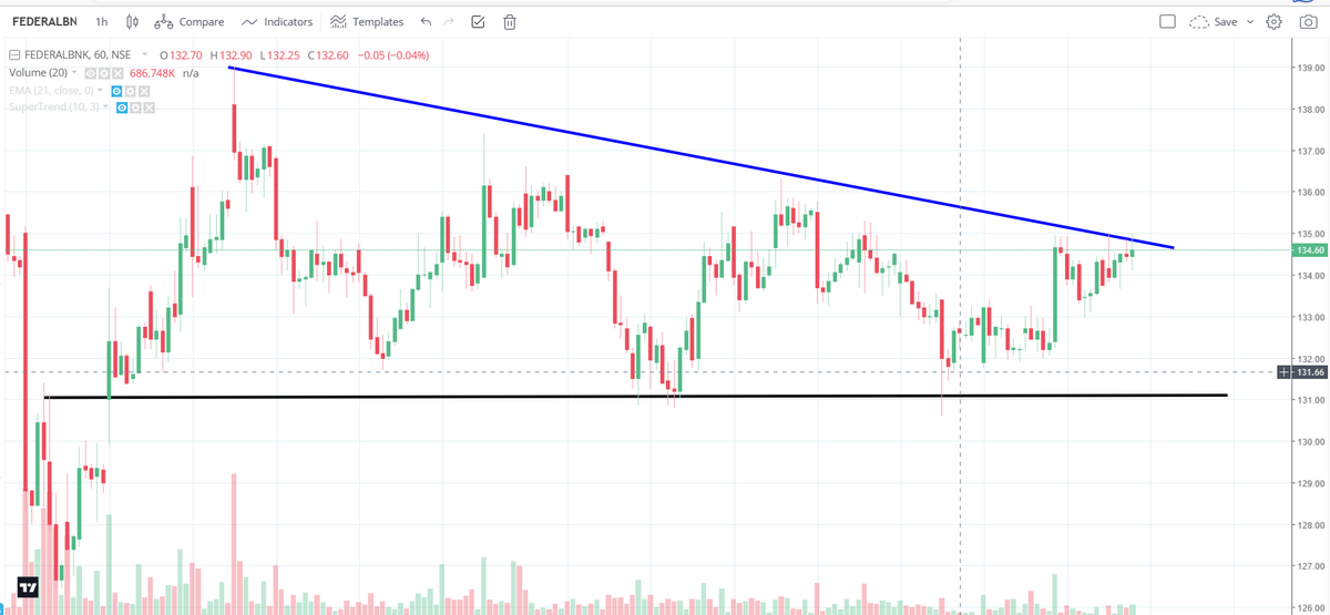 Ravi_Riskmgmt's tweet photo. #FEDERALBANK Hourly Chart...

Trying to Break Resistance of 135-135.50 zone...

can bounce if break than 138-141 zone... https://t.co/JwhAzg9fP9