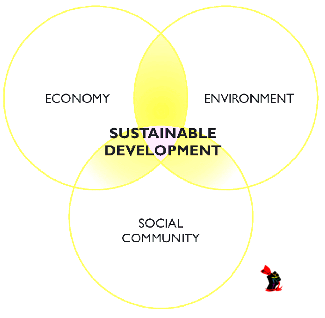 Sustainable economic development considers both growth and social well-being. Let's strive for a balanced and inclusive economy. #Sustainability