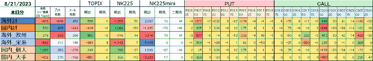 gxuniji's tweet photo. 海外売り､国内買い｡個人ミニ買い｡#日経225オプション #日経先物 #日経225 #日経オプション #先物手口 #オプション手口 https://t.co/aZYtJYIE3I