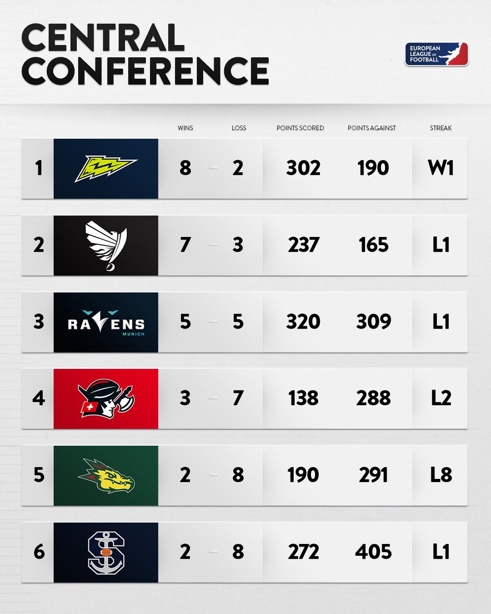 ELF_Official's tweet photo. The @StuttgartSurge still lead the #CentralConference with the @SWARCO_RAIDERS trailing behind after Week 12! https://t.co/wUXkQyHJwt